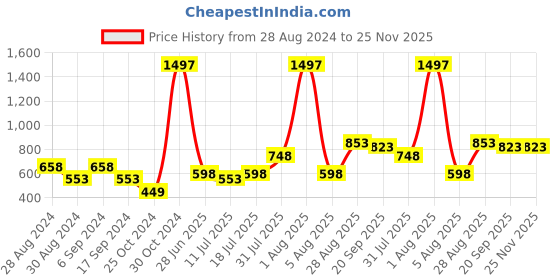 myntra.com College Girl Pack Of 3 Full Coverage Seamless Cotton T-shirt Bra With All Day Comfort college girl Price History Graph from 28 Aug 2024 to 25 Nov 2025