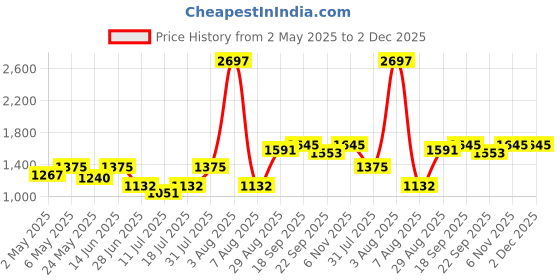 myntra.com College Girl Pack of 3 Full Coverage Seamless Lightly Padded Minimizer Bra college girl Price History Graph from 2 May 2025 to 2 Dec 2025