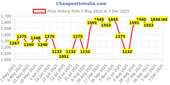 myntra.com College Girl Pack of 3 Full Coverage Seamless Lightly Padded Minimizer Bra college girl Price History Graph from 2 May 2025 to 3 Dec 2025