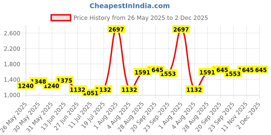 myntra.com College Girl Pack of 3 Full Coverage Seamless Lightly Padded Minimizer Bra college girl Price History Graph from 26 May 2025 to 2 Dec 2025