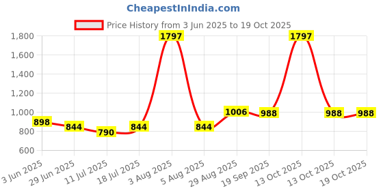 myntra.com College Girl Pack Of 3 Full Coverage Seamless Non Padded T-shirt Bra college girl Price History Graph from 3 Jun 2025 to 17 Oct 2025