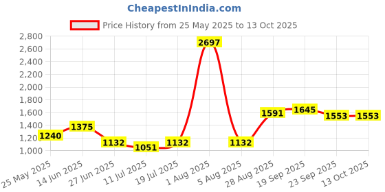 myntra.com College Girl Pack of 3 Full Coverage Solid Bra college girl Price History Graph from 25 May 2025 to 13 Oct 2025