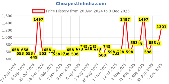 myntra.com College Girl Pack Of 3 Full Coverage T-shirt Bras With All Day Comfort college girl Price History Graph from 28 Aug 2024 to 3 Dec 2025