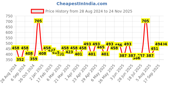 myntra.com College Girl Pack Of 3 Medium Coverage Bra All Day Comfort college girl Price History Graph from 28 Aug 2024 to 23 Nov 2025