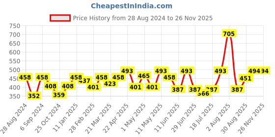 myntra.com College Girl Pack Of 3 Medium Coverage Bra All Day Comfort college girl Price History Graph from 28 Aug 2024 to 24 Nov 2025