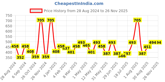 myntra.com College Girl Pack Of 3 Medium Coverage Bra All Day Comfort college girl Price History Graph from 28 Aug 2024 to 24 Nov 2025