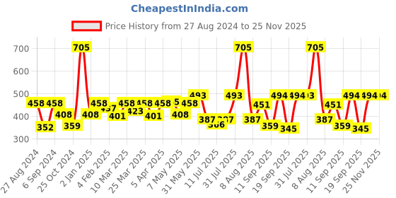 myntra.com College Girl Pack Of 3 Medium Coverage Bra All Day Comfort college girl Price History Graph from 27 Aug 2024 to 25 Nov 2025