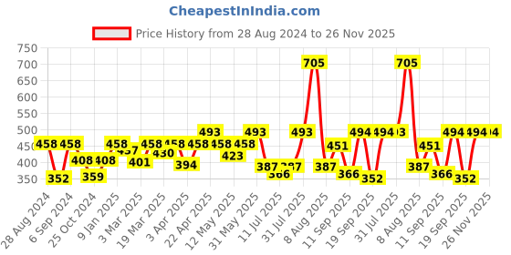 myntra.com College Girl Pack Of 3 Medium Coverage Bra All Day Comfort college girl Price History Graph from 28 Aug 2024 to 25 Nov 2025