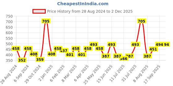 myntra.com College Girl Pack Of 3 Medium Coverage Bra All Day Comfort college girl Price History Graph from 28 Aug 2024 to 1 Dec 2025