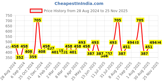 myntra.com College Girl Pack Of 3 Medium Coverage Bra All Day Comfort college girl Price History Graph from 28 Aug 2024 to 24 Nov 2025