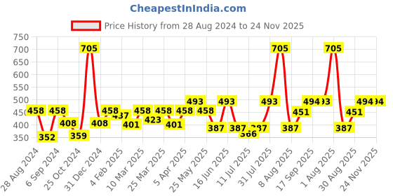 myntra.com College Girl Pack Of 3 Medium Coverage Bra All Day Comfort college girl Price History Graph from 28 Aug 2024 to 23 Nov 2025