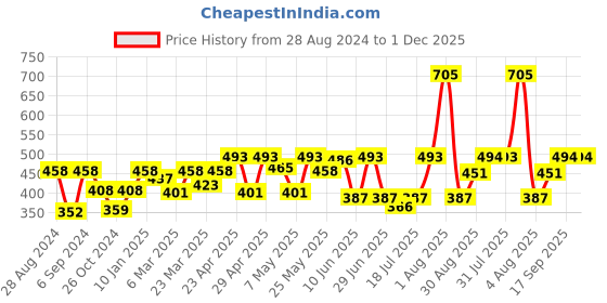 myntra.com College Girl Pack of 3 Medium Coverage Non Padded T-shirt Bras With All Day Comfort college girl Price History Graph from 28 Aug 2024 to 1 Dec 2025