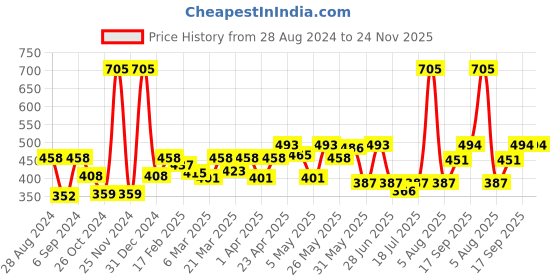 myntra.com College Girl Pack of 3 Medium Coverage Non Padded T-shirt Bras With All Day Comfort college girl Price History Graph from 28 Aug 2024 to 24 Nov 2025