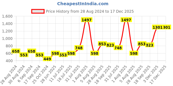 myntra.com College Girl Pack Of 3 Non Padded T-shirt Bra With All Day Comfort college girl Price History Graph from 28 Aug 2024 to 17 Dec 2025