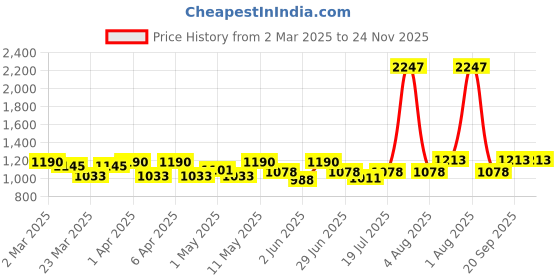 myntra.com College Girl Pack of 3 T-shirt Full Coverage Lightly Padded Bra college girl Price History Graph from 2 Mar 2025 to 24 Nov 2025