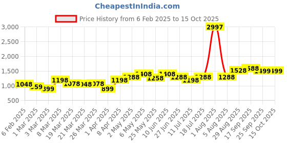 myntra.com College Girl Pack Of 3 Underwired Full Coverage Lightly Padded Minimizer Bra college girl Price History Graph from 6 Feb 2025 to 15 Oct 2025