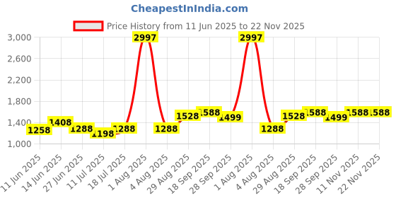 myntra.com College Girl Pack Of 3 Underwired Full Coverage Lightly Padded Minimizer Bra college girl Price History Graph from 11 Jun 2025 to 22 Nov 2025
