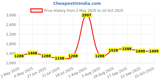 myntra.com College Girl Pack Of 3 Underwired Full Coverage Lightly Padded Minimizer Bra college girl Price History Graph from 2 May 2025 to 9 Oct 2025
