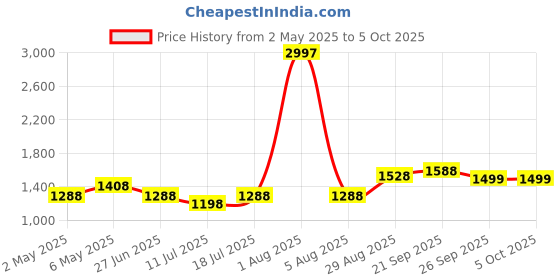 myntra.com College Girl Pack Of 3 Underwired Full Coverage Lightly Padded Minimizer Bra college girl Price History Graph from 2 May 2025 to 5 Oct 2025