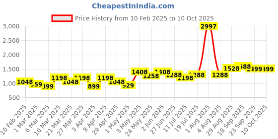 myntra.com College Girl Pack Of 3 Underwired Full Coverage Lightly Padded MinimizerBra college girl Price History Graph from 10 Feb 2025 to 10 Oct 2025