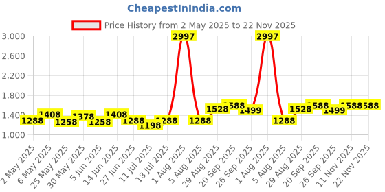 myntra.com College Girl Pack Of 3 Underwired Full Coverage Lightly Padded MinimizerBra college girl Price History Graph from 2 May 2025 to 22 Nov 2025