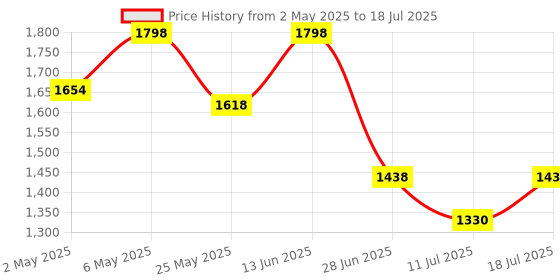 myntra.com College Girl Pack Of 4 Full Coverage Lightly Padded Bra college girl Price History Graph from 2 May 2025 to 18 Jul 2025