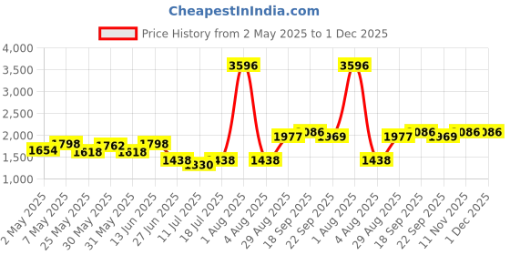 myntra.com College Girl Pack of 4 Full Coverage Lightly Padded Bra college girl Price History Graph from 2 May 2025 to 30 Nov 2025