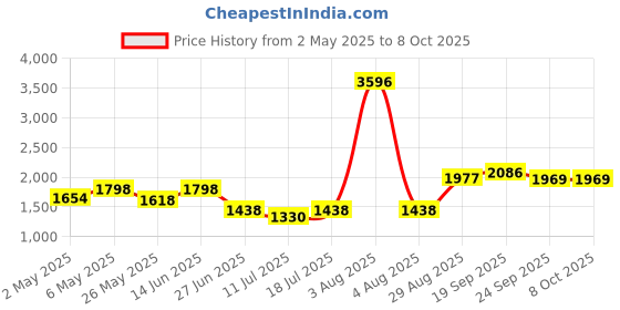 myntra.com College Girl Pack Of 4 Full Coverage Lightly Padded Bra college girl Price History Graph from 2 May 2025 to 7 Oct 2025