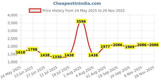myntra.com College Girl Pack of 4 Full Coverage Lightly Padded Bra college girl Price History Graph from 24 May 2025 to 25 Nov 2025