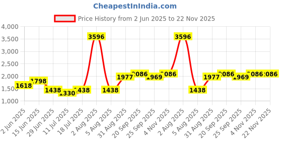 myntra.com College Girl Pack Of 4 Full Coverage Lightly Padded Minimizer Bra college girl Price History Graph from 2 Jun 2025 to 22 Nov 2025