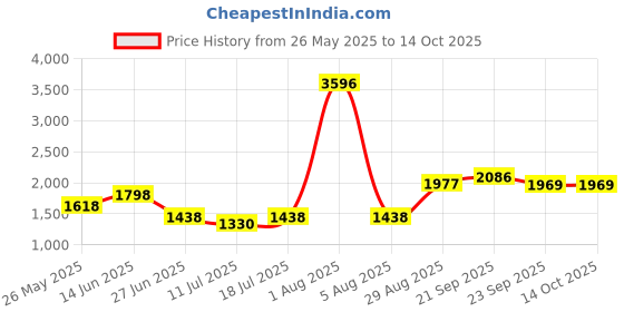 myntra.com College Girl Pack Of 4 Full Coverage Lightly Padded Minimizer Bra college girl Price History Graph from 26 May 2025 to 13 Oct 2025