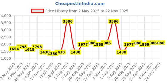 myntra.com College Girl Pack Of 4 Full Coverage Lightly Padded Minimizer Bra college girl Price History Graph from 2 May 2025 to 22 Nov 2025