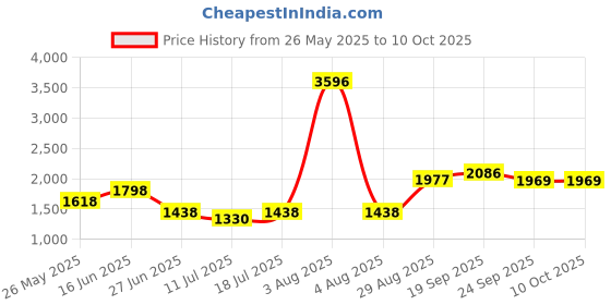 myntra.com College Girl Pack Of 4 Full Coverage Lightly Padded Non-Wired Bra college girl Price History Graph from 26 May 2025 to 9 Oct 2025