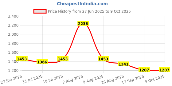 myntra.com College Girl Pack Of 4 Full Coverage Non Padded Bra college girl Price History Graph from 27 Jun 2025 to 9 Oct 2025