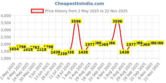 myntra.com College Girl Pack of 4 Full Coverage Seamless Lightly Padded Minimizer Bra college girl Price History Graph from 2 May 2025 to 22 Nov 2025