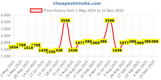 myntra.com College Girl Pack of 4 Full Coverage Seamless Lightly Padded Minimizer Bra college girl Price History Graph from 2 May 2025 to 21 Nov 2025