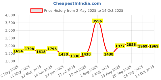 myntra.com College Girl Pack of 4 Full Coverage Seamless Lightly Padded Minimizer Bra college girl Price History Graph from 2 May 2025 to 14 Oct 2025