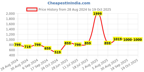 myntra.com College Girl Pink & Coral Pack of 2 Non Wired  Non Padded Bra college girl Price History Graph from 28 Aug 2024 to 18 Oct 2025