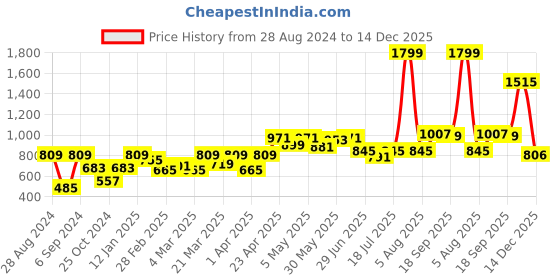 myntra.com College Girl Purple & Blue Bra college girl Price History Graph from 28 Aug 2024 to 14 Dec 2025
