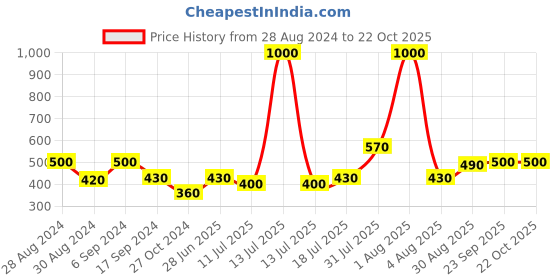 myntra.com College Girl Red & Black Workout Non Padded Seamless Cotton Bra college girl Price History Graph from 28 Aug 2024 to 22 Oct 2025