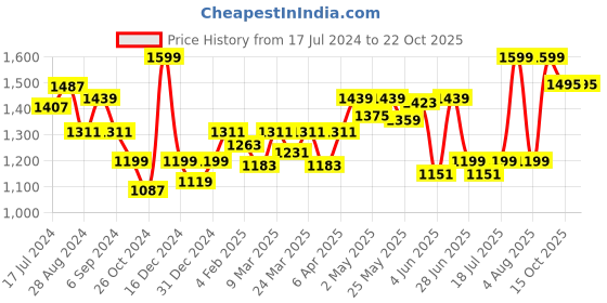 myntra.com College Girl Red & Pink Bra college girl Price History Graph from 17 Jul 2024 to 21 Oct 2025