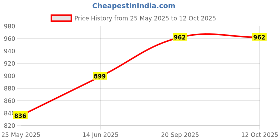 myntra.com College Girl Red & Pink Pack Of 2 Non-Wired & Non Padded Bra college girl Price History Graph from 25 May 2025 to 12 Oct 2025
