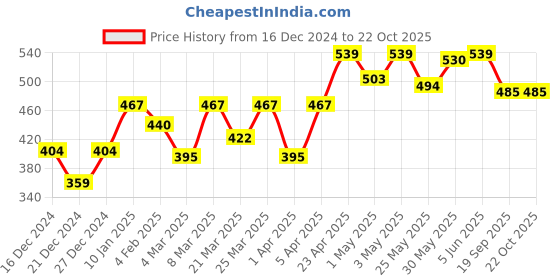myntra.com College Girl Red Lightly Padded T-shirt Bra college girl Price History Graph from 16 Dec 2024 to 22 Oct 2025