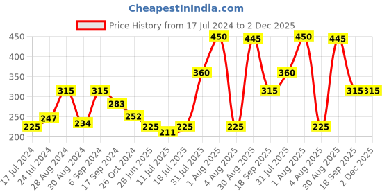 myntra.com College Girl Red Non Padded Minimizer Bra college girl Price History Graph from 17 Jul 2024 to 2 Dec 2025