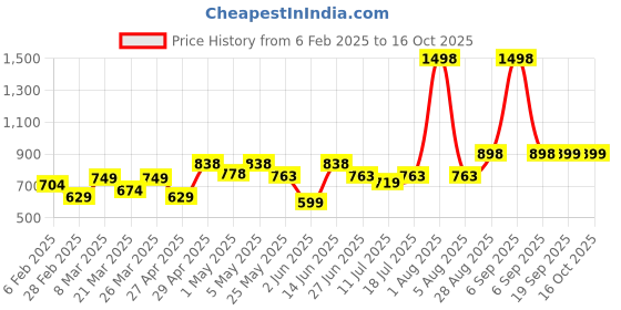 myntra.com College Girl Seamless Full Coverage Lightly Padded Bra college girl Price History Graph from 6 Feb 2025 to 16 Oct 2025