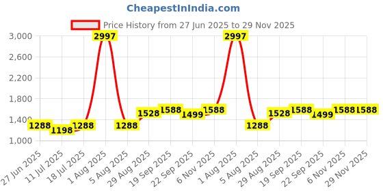 myntra.com College Girl Solid Full Coverage Lightly Padded Bra college girl Price History Graph from 27 Jun 2025 to 29 Nov 2025