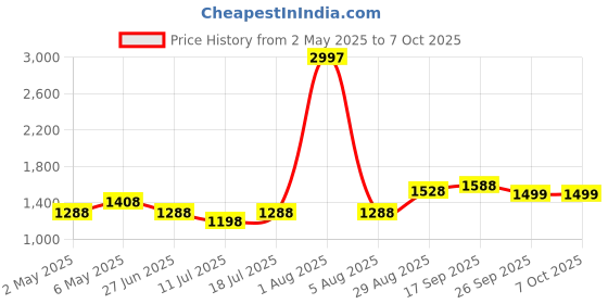 myntra.com College Girl Solid Full Coverage Lightly Padded Bra college girl Price History Graph from 2 May 2025 to 6 Oct 2025