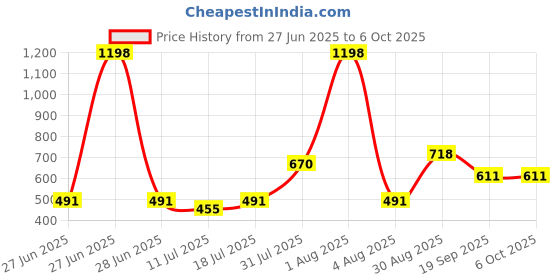 myntra.com College Girl Solid Full Coverage Non Padded Non-Wired Regular T-shirt Bra college girl Price History Graph from 27 Jun 2025 to 6 Oct 2025