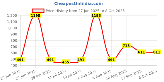 myntra.com College Girl Solid Full Coverage Non Padded Non-Wired Regular T-shirt Bra college girl Price History Graph from 27 Jun 2025 to 8 Oct 2025