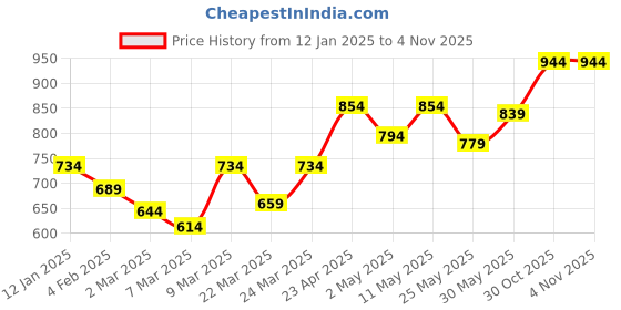 myntra.com College Girl Women Bra college girl Price History Graph from 12 Jan 2025 to 3 Nov 2025